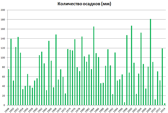 Количество осадков влажного месяца