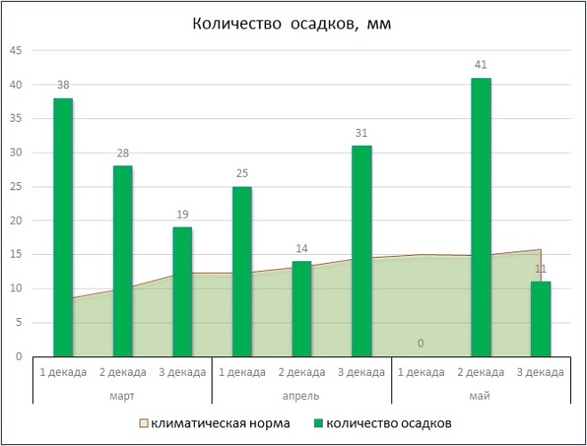 Показатель осадки. Норма осадков. Месячная норма осадков в Москве. Норма осадков по месяцам. Средняя норма осадков.