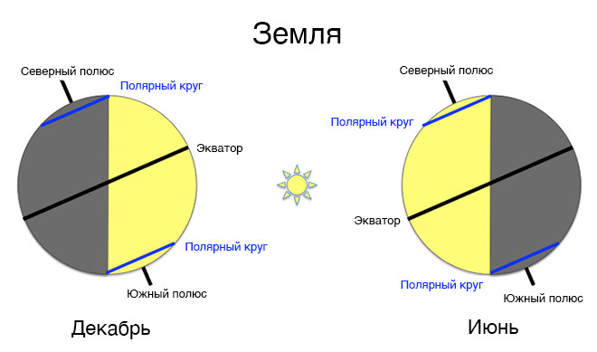 Солнце в зените над экватором день. Полярный день схема. Схема Полярный день и ночь. Полярная ночь схема. Полярный день движение солнца.