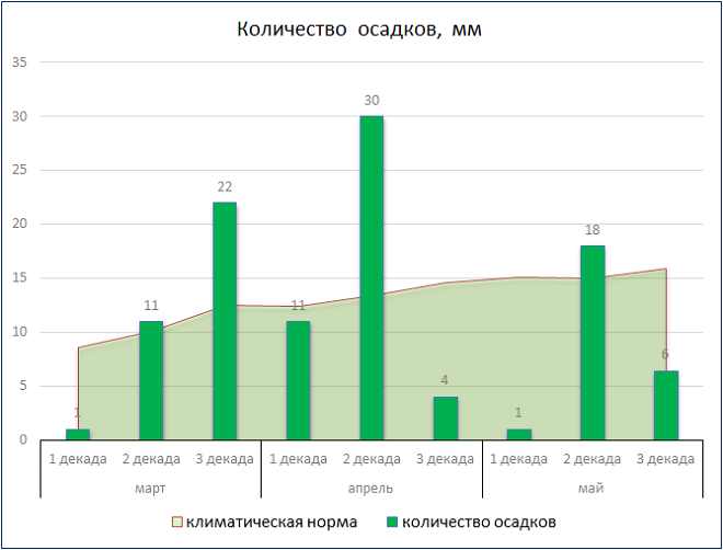 Воронеж климат.