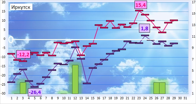Иркутск климат. Гисметео Иркутск. Анализ климата в Иркутске. Погода в Улан-Удэ на месяц.