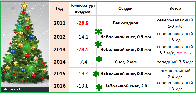 Погода в Москве 31 декабря