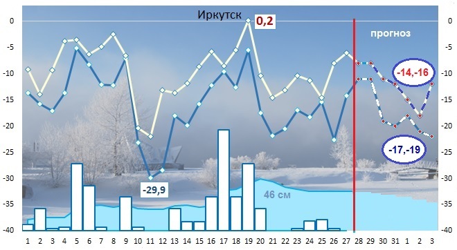 Иркутский прогноз. Высота снежного Покрова в Иркутске. Прогноз Иркутск. Минимальная температура в Иркутске. Самые снежные года в России по годам.