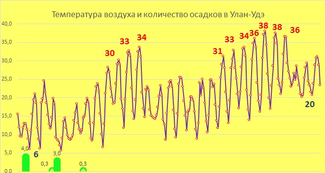 Средняя температура улан удэ. Диаграмма осадков Улан Удэ. Среднемесячные осадки в Улан-Удэ. Средняя температура в Бурятии. Среднегодовая температура в Улан-Удэ.