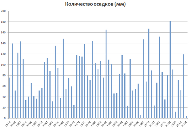 Количество осадков в январе и июле. Количество осадков. Количество осадков в Москве. Количество осадков в год. Среднегодовое Кол во осадков в Москве.