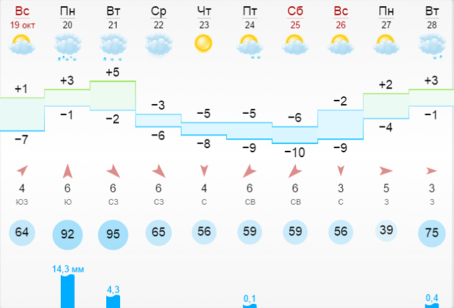 Прогноз погоды в ишиме на 3. Погода в Ишиме. Погода Ишим Тюменская область. Погода в Ишиме на неделю. Погода г Ишим.