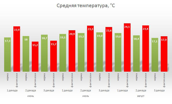 Средняя температура лета