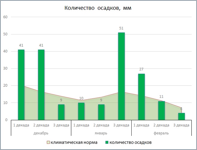 Карта осадок воронеж