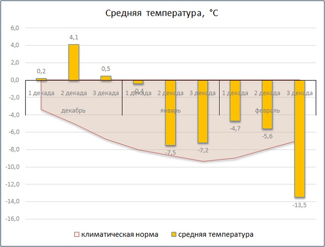 Средняя температура россии по месяцам