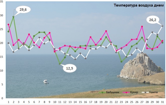 Вода в байкале температура. Байкал климат по месяцам. Температура Байкала летом. График температуры на Байкале.