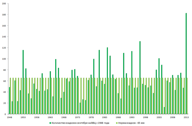 График осадков за год