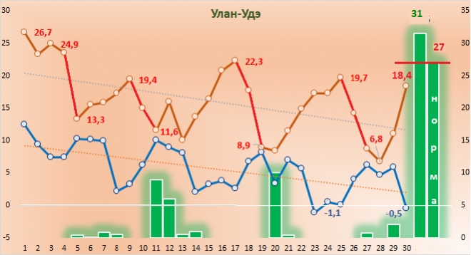 Годовое количество осадков в улан баторе. Гисметео Улан-Удэ.