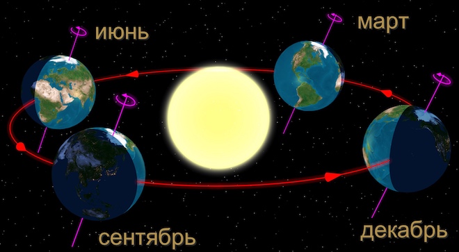 Где в день летнего солнцестояния высота солнца над горизонтом больше