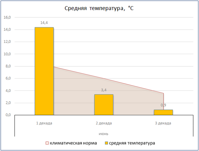 Температура воронеж. Температура в Воронеже. Средняя температура в Воронеже. Что такое декада в температуре. Температура по ДЕКАДАМ.
