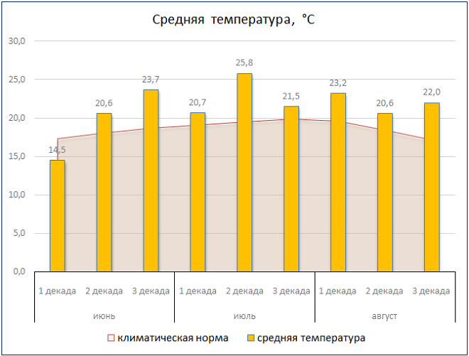 Температура воронеж. Средняя температура. Среднегодовая температура в Воронеже. Средняя температура зимой в Воронеже. Воронеж средняя температура января и июля.