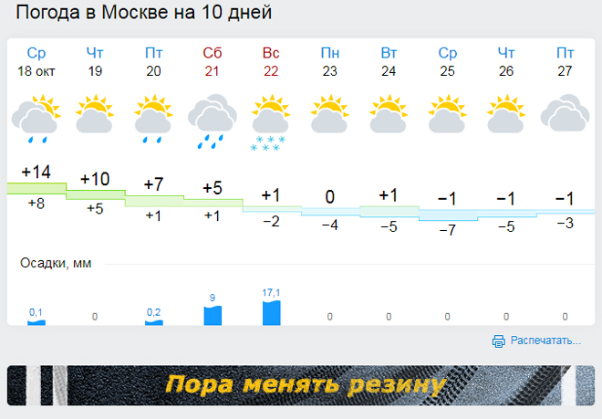 Погода в москве 4 мая