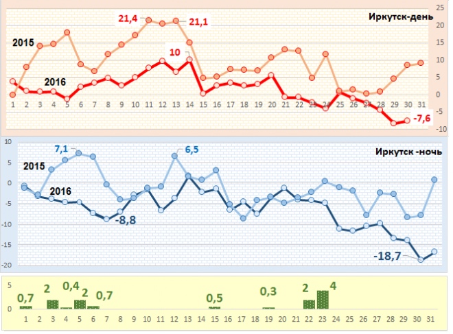 Гисметео иркутск на дней. Диаграмма температуры в Иркутске. Статистика температур Иркутск. Температура в Иркутске за год. Давление в Иркутске сейчас.