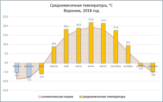 В Воронеже потеплеет до +18 градусов на первой неделе мая