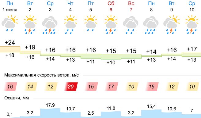 Погода на неделю в орехово ленинградской области. Прогноз погоды на неделю. Прогноз погоды СПБ. Погода в Санкт-Петербурге на неделю. Погода в СПБ на неделю.