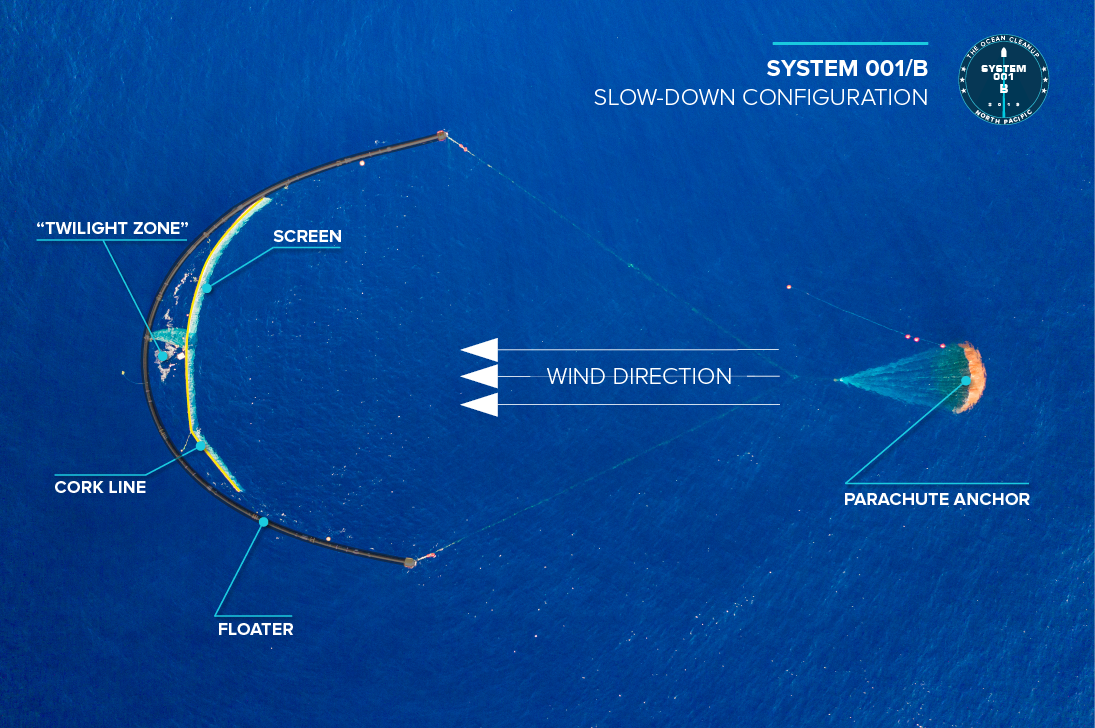 Ocean Cleanup проект. Системы очистки океана. System 001 очистка океана.