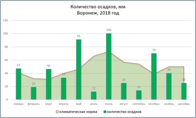 Погода на сентябрь 2019 воронеж