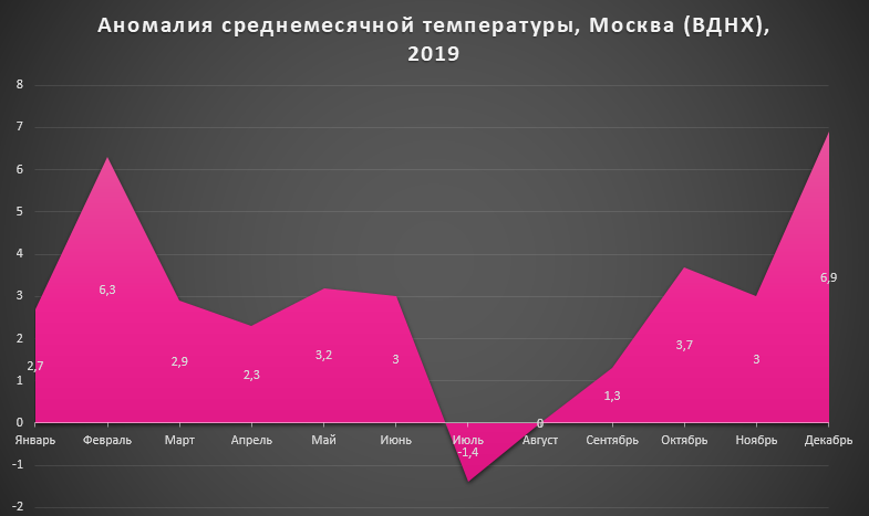 Средняя в москве 2019. Температура воздуха в Москве 2019