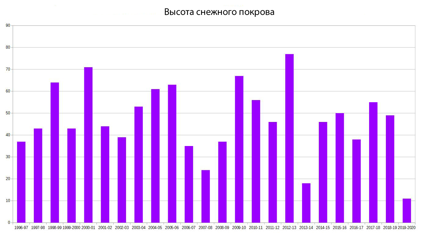 Высота снежного покрова