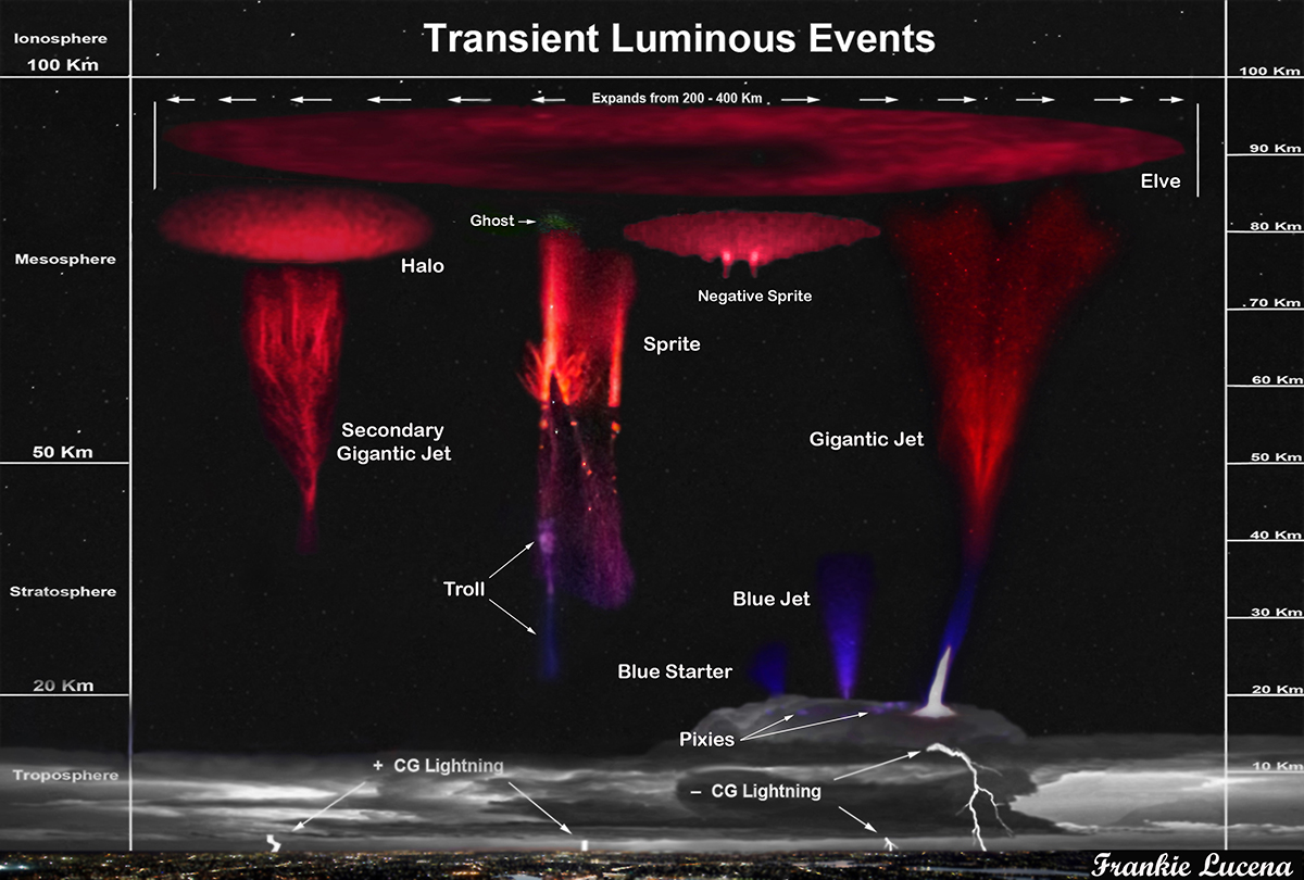 Transient Luminous events