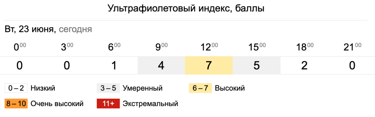 Уф индекс по часам сегодня