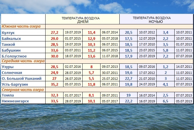 Температура в июле 2023