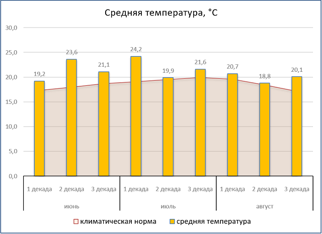 Гисметео воронеж на дне