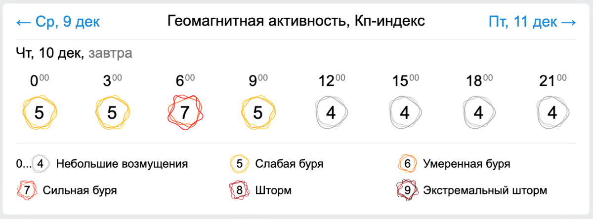 Геомагнитная в москве на 3. К-индекс геомагнитной активности. Геомагнитная активность. Геомагнитная активность, КП-индекс. Геомагнитная буря к-индекс.