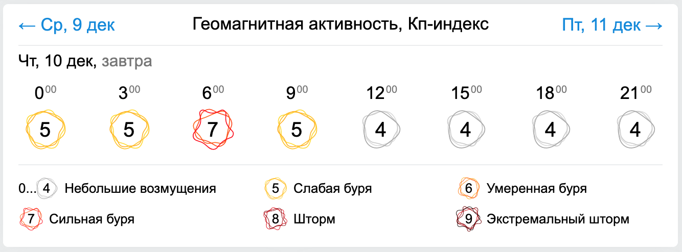 Kp индекс. К-индекс геомагнитной активности. Геомагнитная активность. Геомагнитный индекс. Геомагнитная активность, КП-индекс.