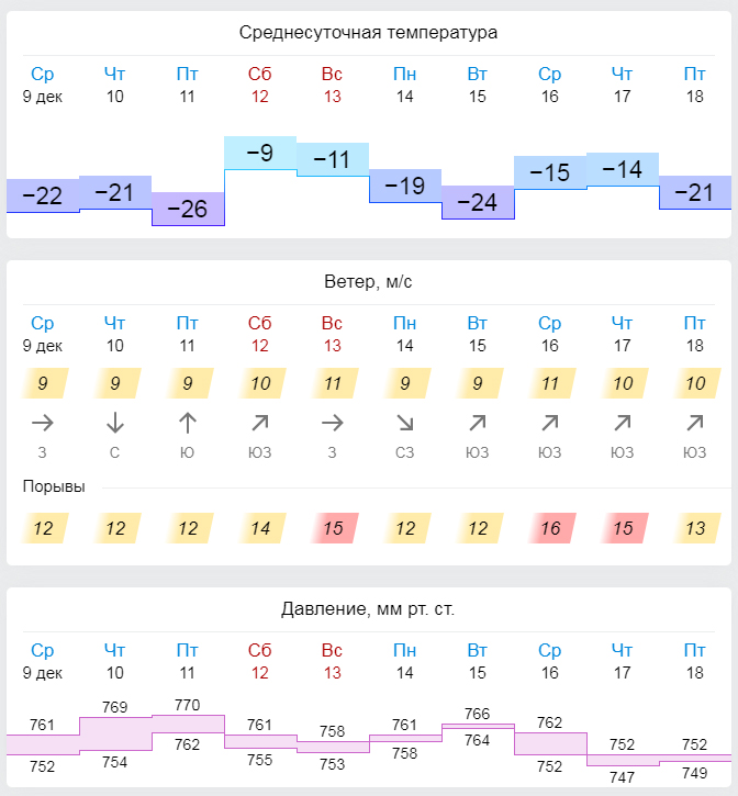 Погода в советской ставропольский край гисметео. Гисметео. Погода. Гиседере. Прогноз погоды на неделю.