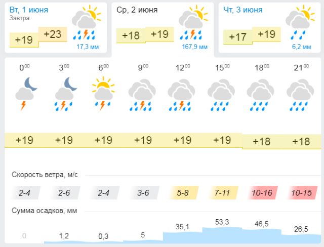Прогноз погоды в Аткарске на 3 дня