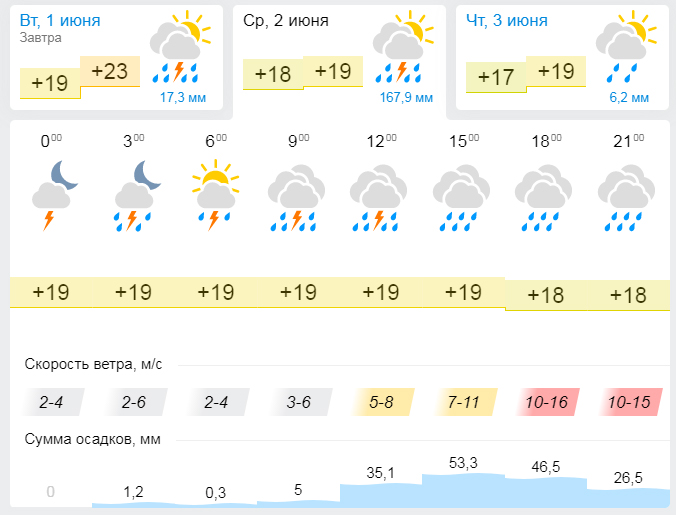 Карта погоды ейск