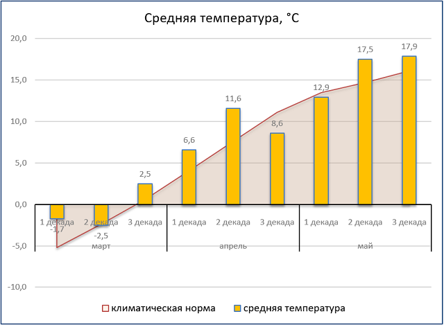 Какая самая низкая температура в воронеже