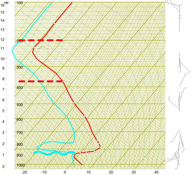 Кривая состояния. Аэрологическая диаграмма. Аэрологическая диаграмма прослойки облачные и безоблачные. Фронтальный слой в метеорологии на аэрологической диаграмме. Аэрологическая диаграмма высота конвекции.