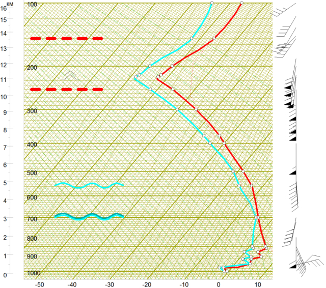 Flymeteo аэрологическая диаграмма