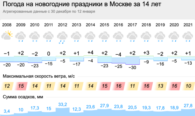 Погода омск гисметео на 14 дней 2024