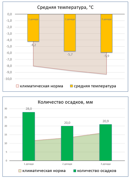 Gismeteo карта осадков воронеж