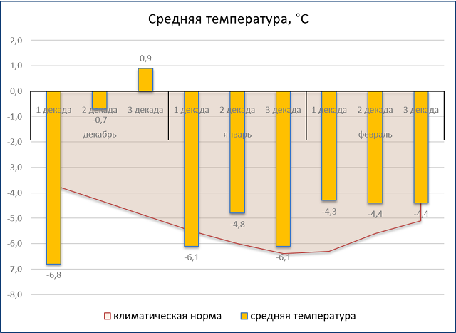 Температура 2023