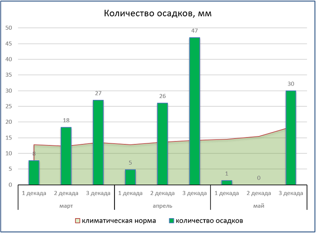 Воронеж климат. Воронеж климат и экология.